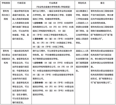 規(guī)范命名，促進發(fā)展 民辦技工院校與培訓(xùn)機構(gòu)名稱管理新規(guī)解讀